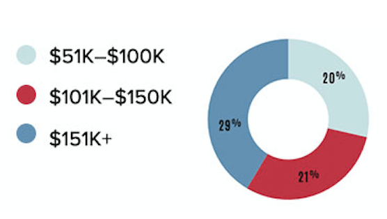 all shows income